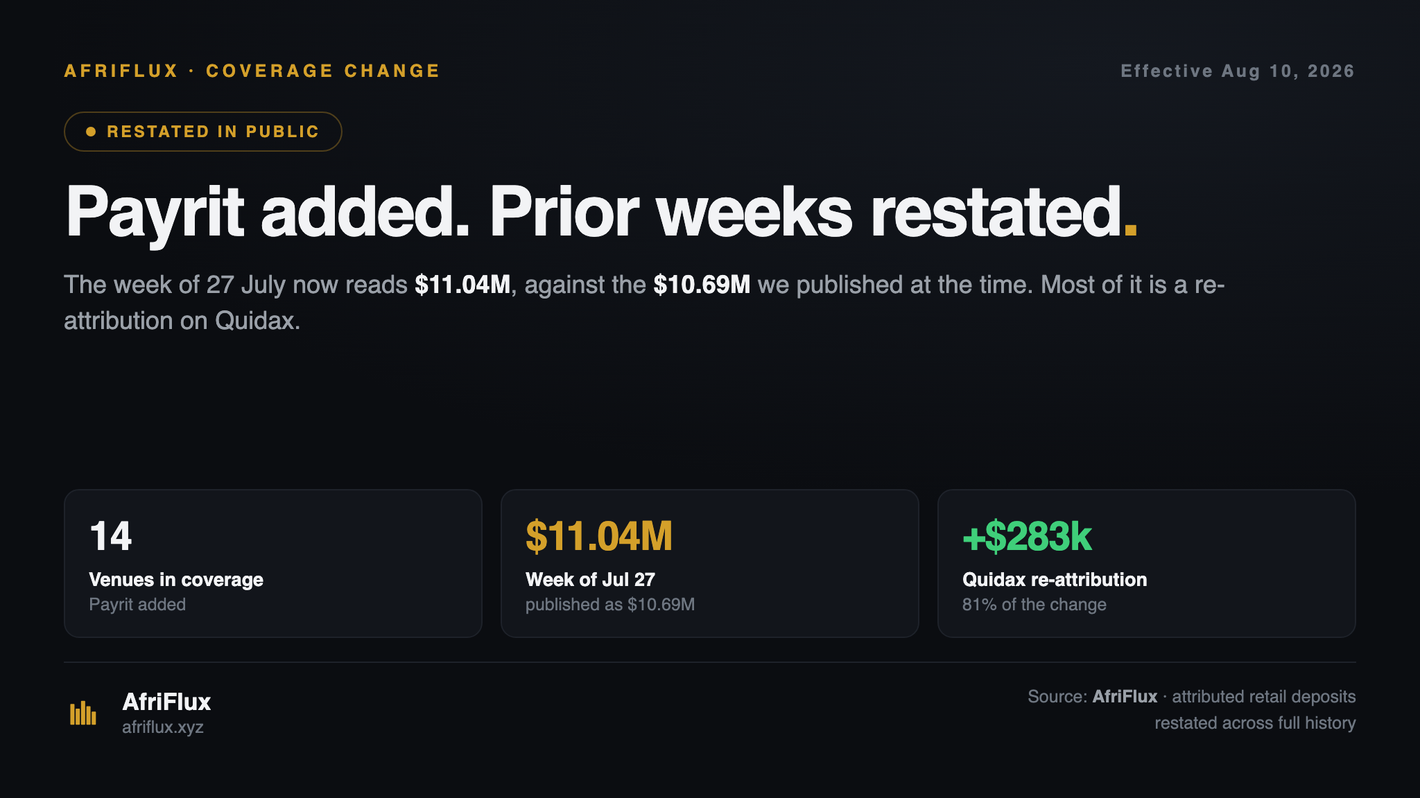 Title card: Payrit added as the 14th venue in coverage and prior weeks restated — the week of 27 July now reads $11.04M against the $10.69M published at the time, with $283,000 of the change a re-attribution on Quidax.