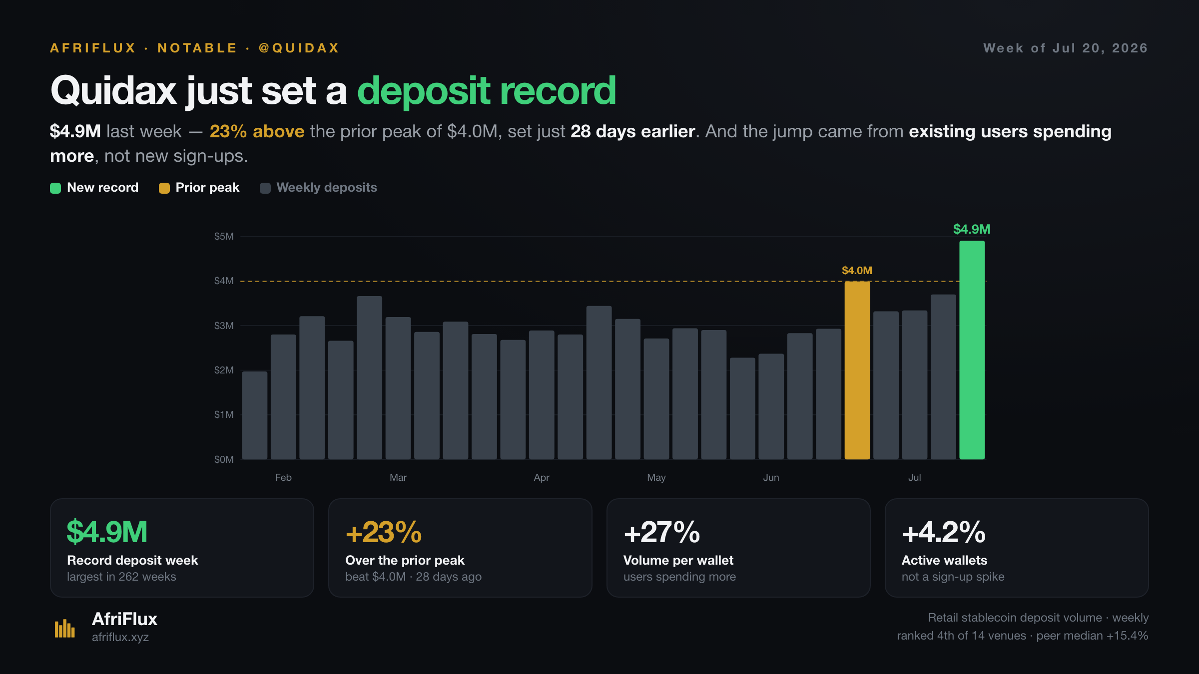 Weekly retail stablecoin deposits into Quidax, February to July 2026. The final bar reaches $4.9M — 23% above the prior peak of $4.0M set 28 days earlier — against a run of weeks mostly between $2M and $4M.