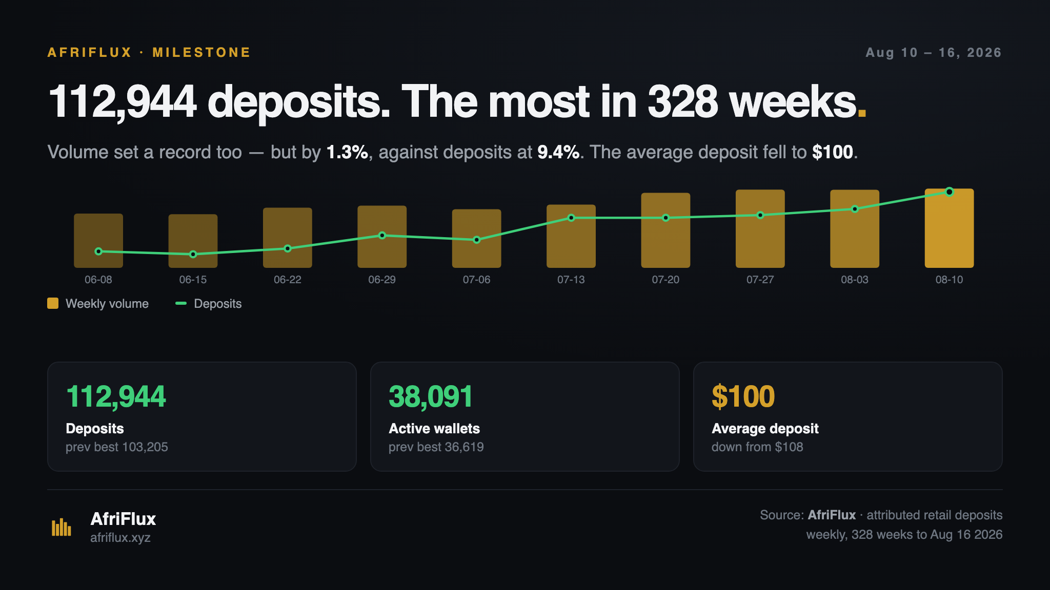 Chart of weekly retail volume as gold bars against a green line of deposit counts, from June to mid-August 2026, showing the week of 10 August setting records on both — 112,944 deposits and $11.32M in volume.