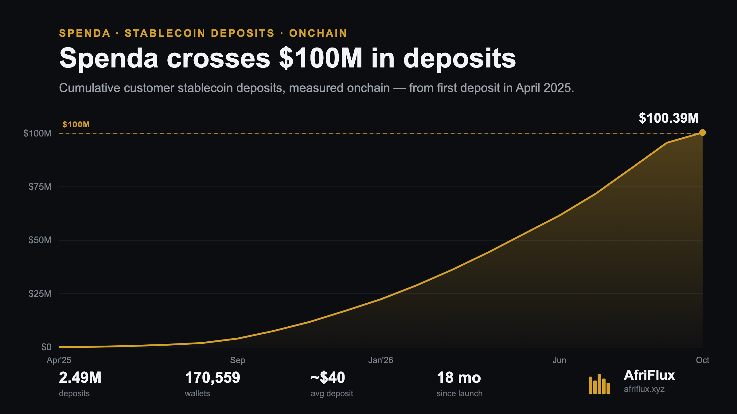 Cumulative Spenda stablecoin deposits climbing to $100.39M from April 2025 to October 2026.