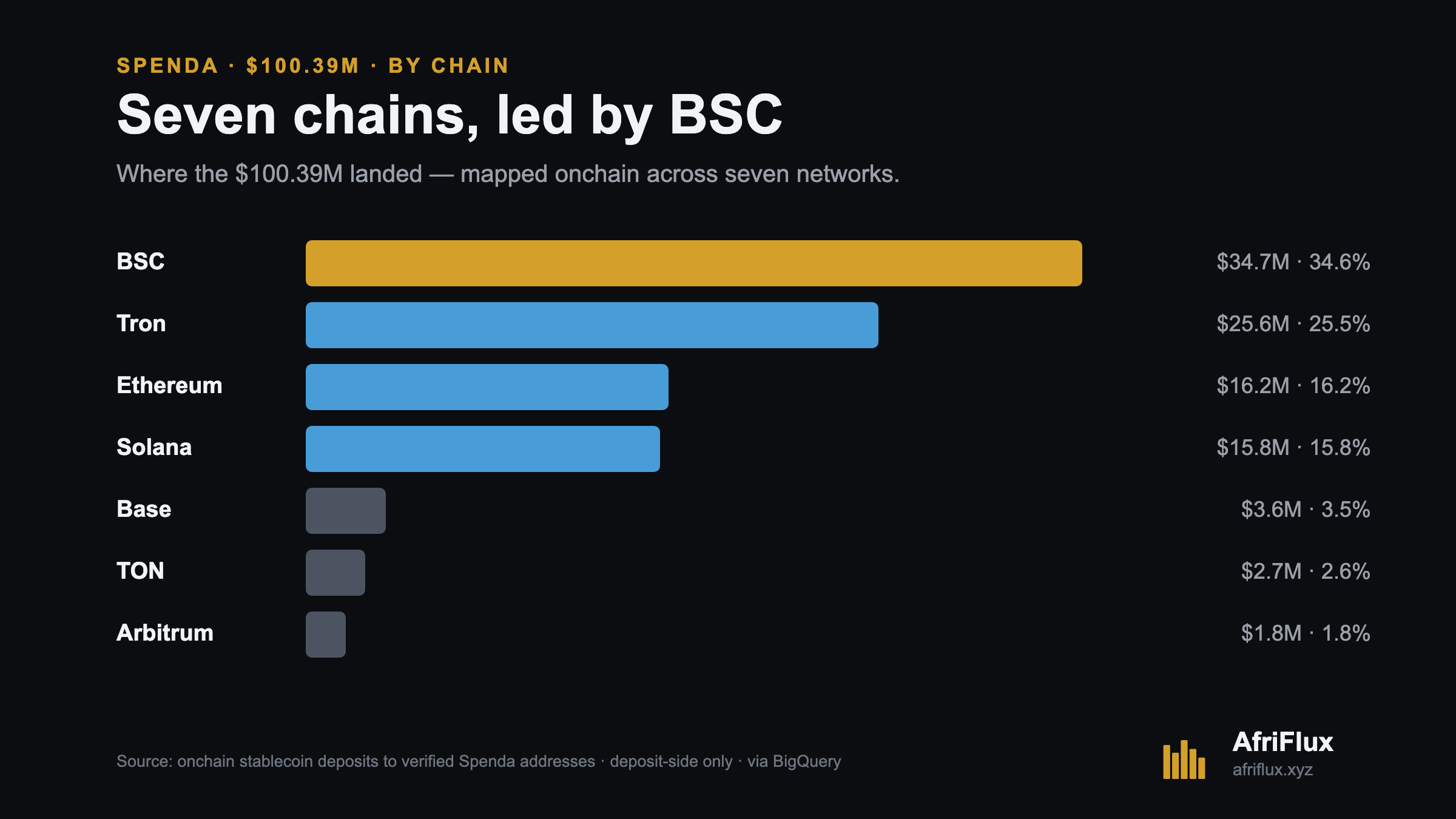 Spenda deposits by chain: BSC $34.7M, Tron $25.6M, Ethereum $16.2M, Solana $15.8M, then Base, TON and Arbitrum.
