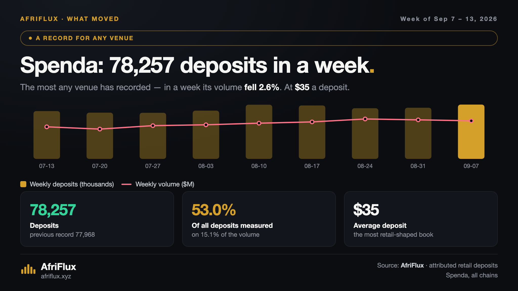 Chart of Spenda's weekly deposit count against weekly volume since mid-July, with deposits reaching a record 78,257 in the week of 7 September while volume dipped to $2.77M.