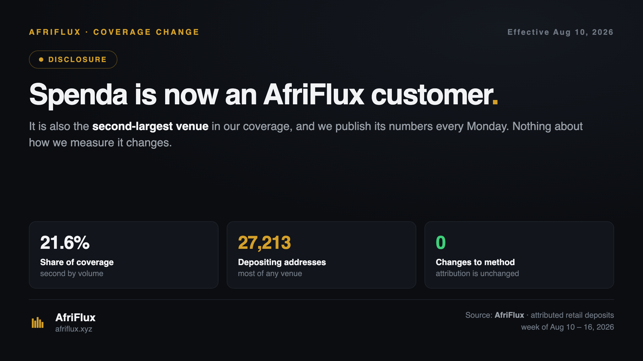 Title card: Spenda is now an AfriFlux enterprise customer — the second-largest venue in coverage at 21.6% of measured volume, with 27,213 depositing addresses, more than any other venue we track, and no change to how it is measured.