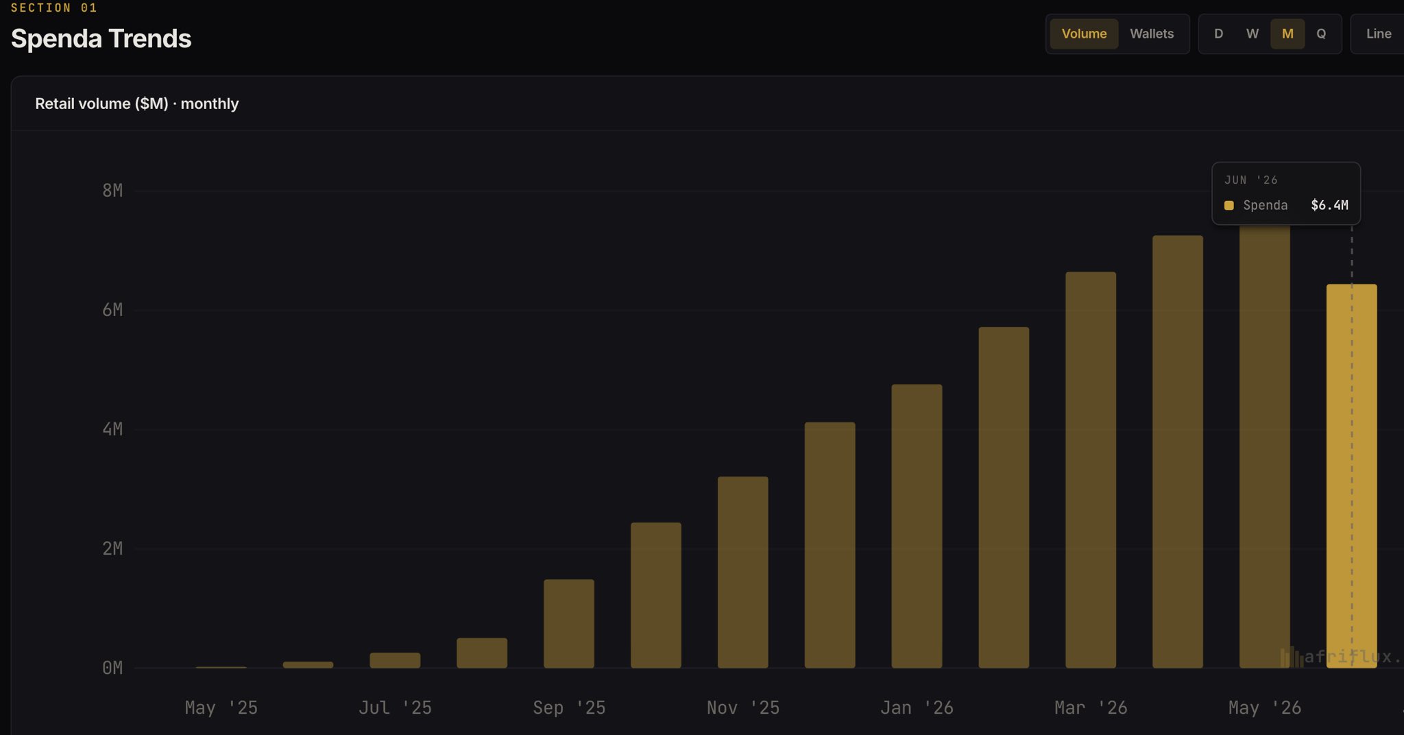 Monthly retail volume for Spenda from May 2025 to June 2026 as a bar chart, climbing almost every month to a $7.6M peak in May 2026 before falling back to $6.4M in June — the first down bar in the run.