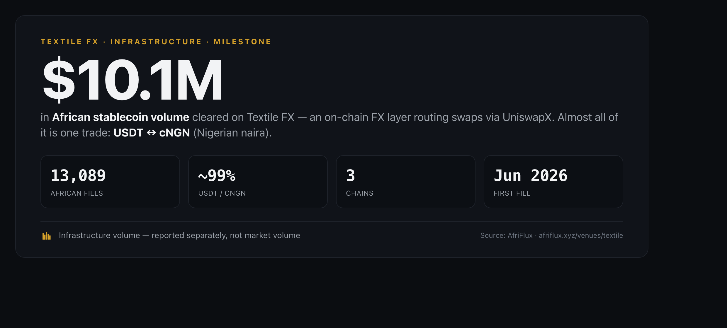 Milestone card showing Textile FX has cleared $10.1M in African stablecoin volume across 13,089 fills, roughly 99% of it USDT to cNGN, since June 2026.