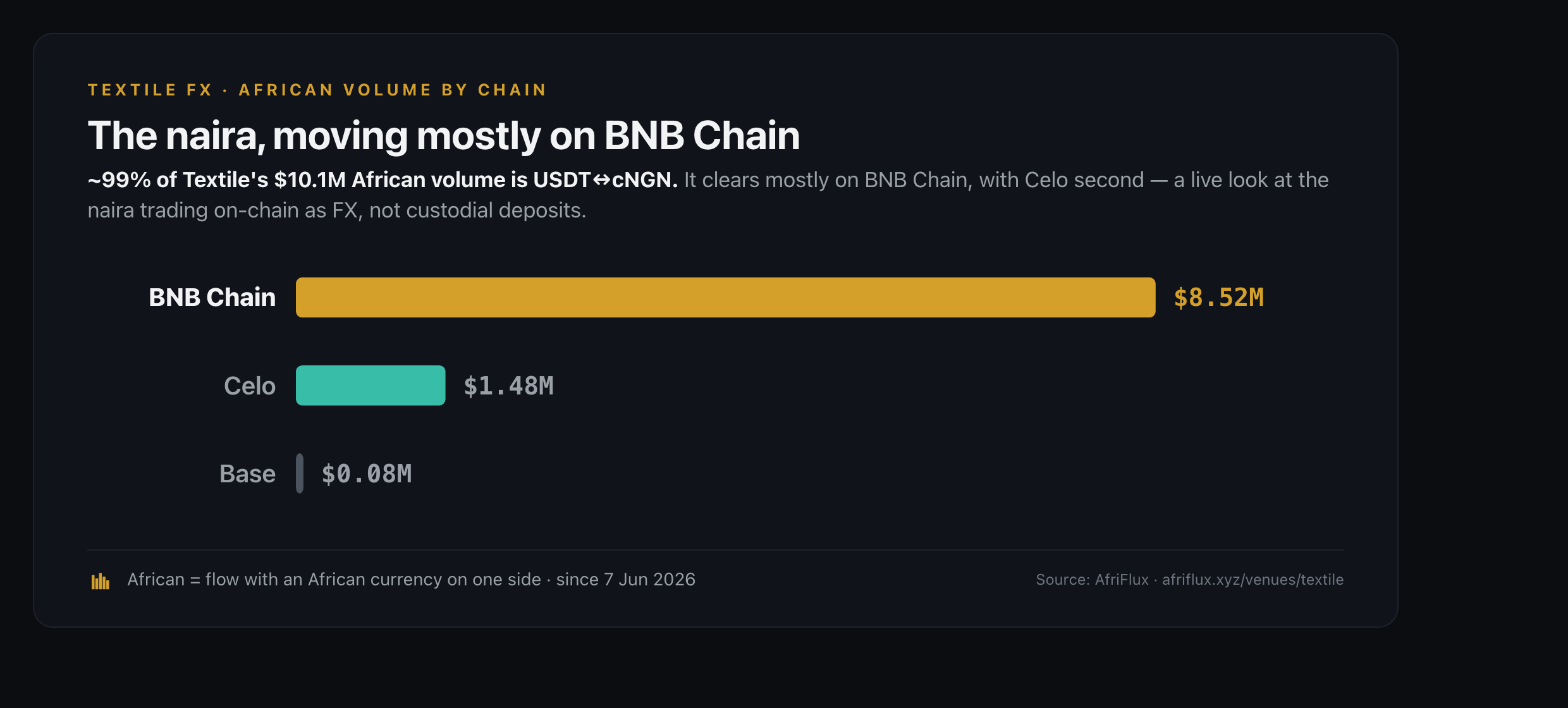 Horizontal bar chart of Textile FX African volume by chain: BNB Chain $8.52M, Celo $1.48M, Base $0.08M, with a note that about 99% is USDT to cNGN.