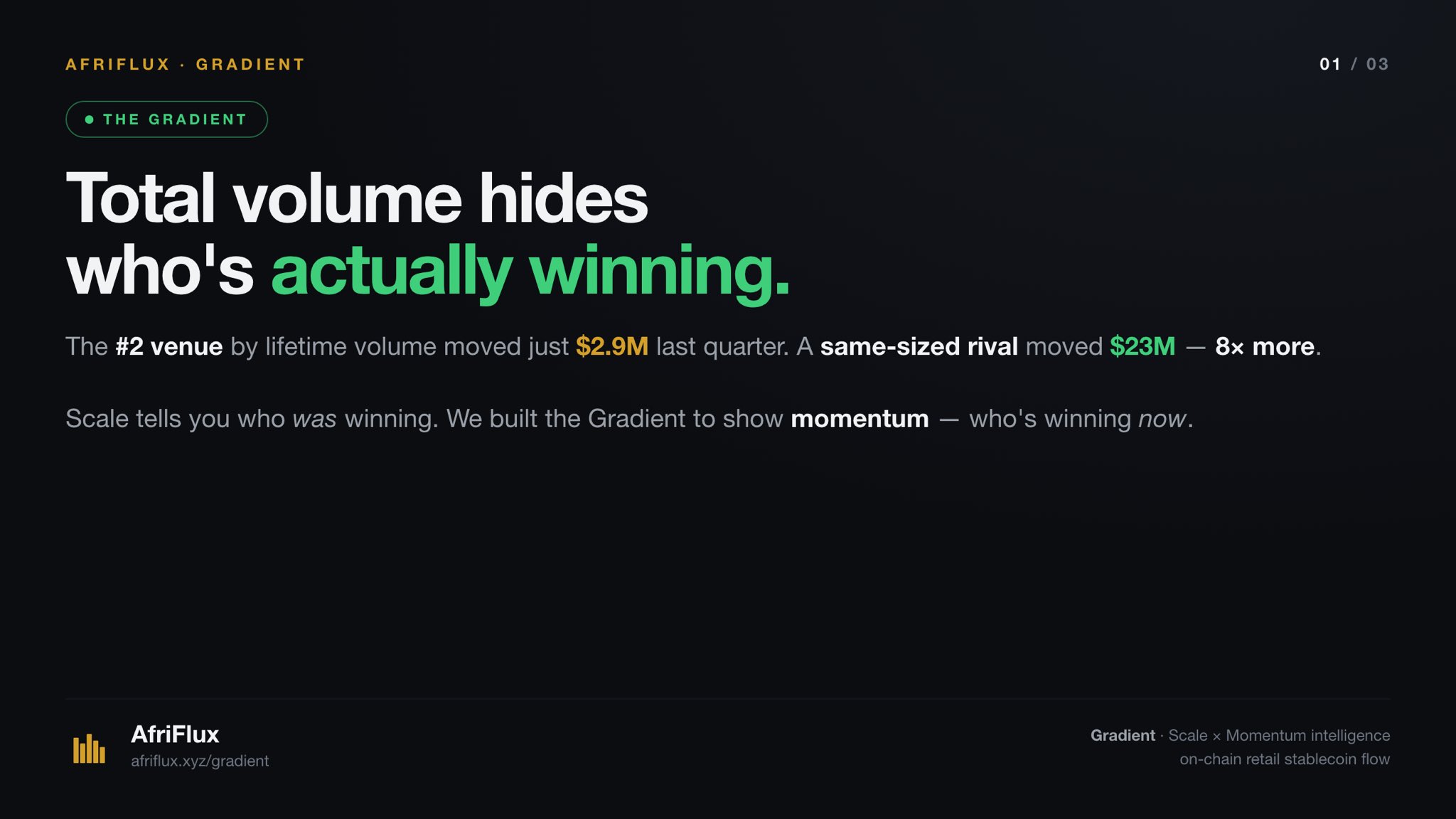 Title card for The Gradient: total volume hides who's actually winning. The #2 venue by lifetime volume moved just $2.9M last quarter while a same-sized rival moved $23M — eight times more.