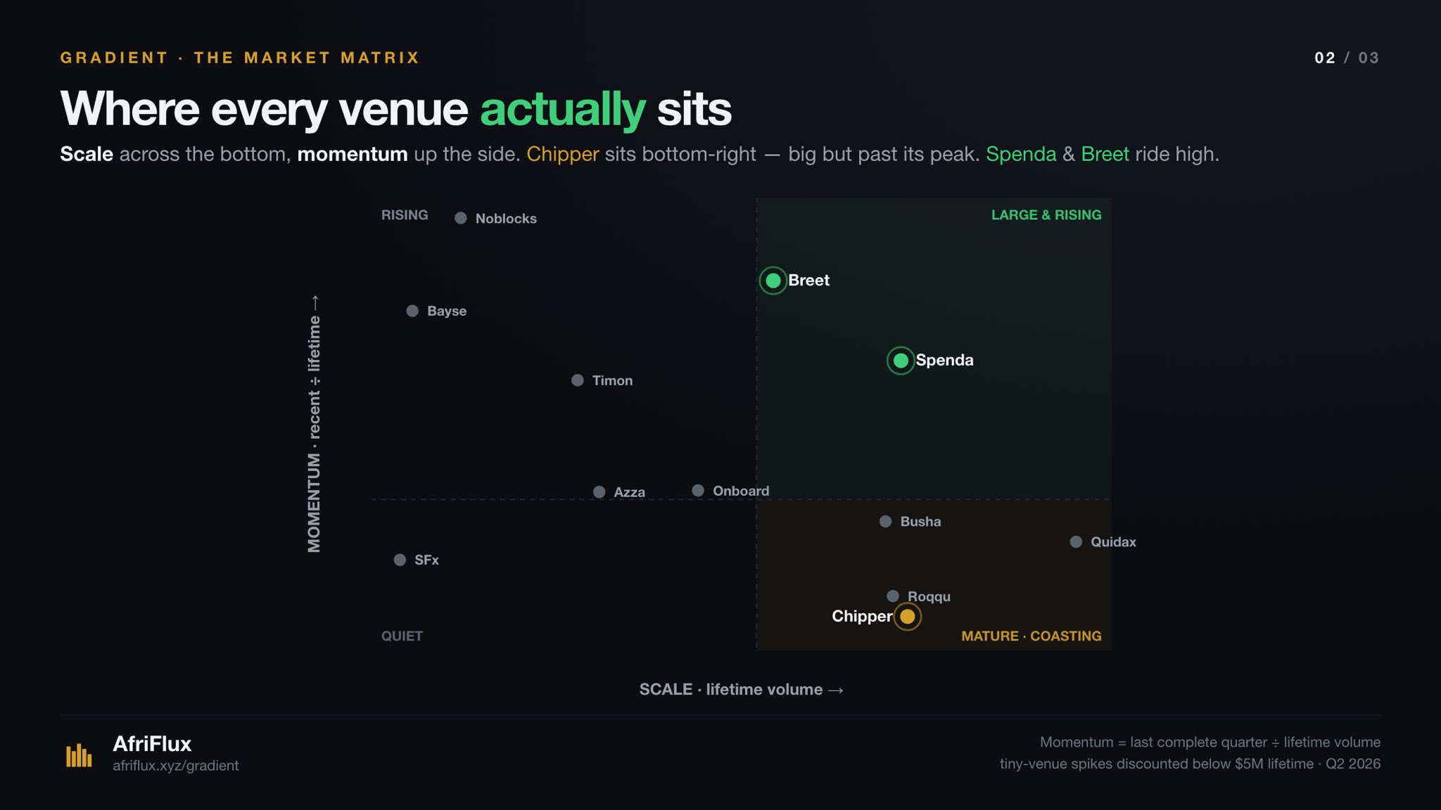 A scatter plot of every venue with scale on the horizontal axis and momentum on the vertical. Breet and Spenda sit high and right in the large-and-rising quadrant, Chipper sits bottom-right as mature and coasting, and Noblocks and Bayse sit top-left as small but rising.