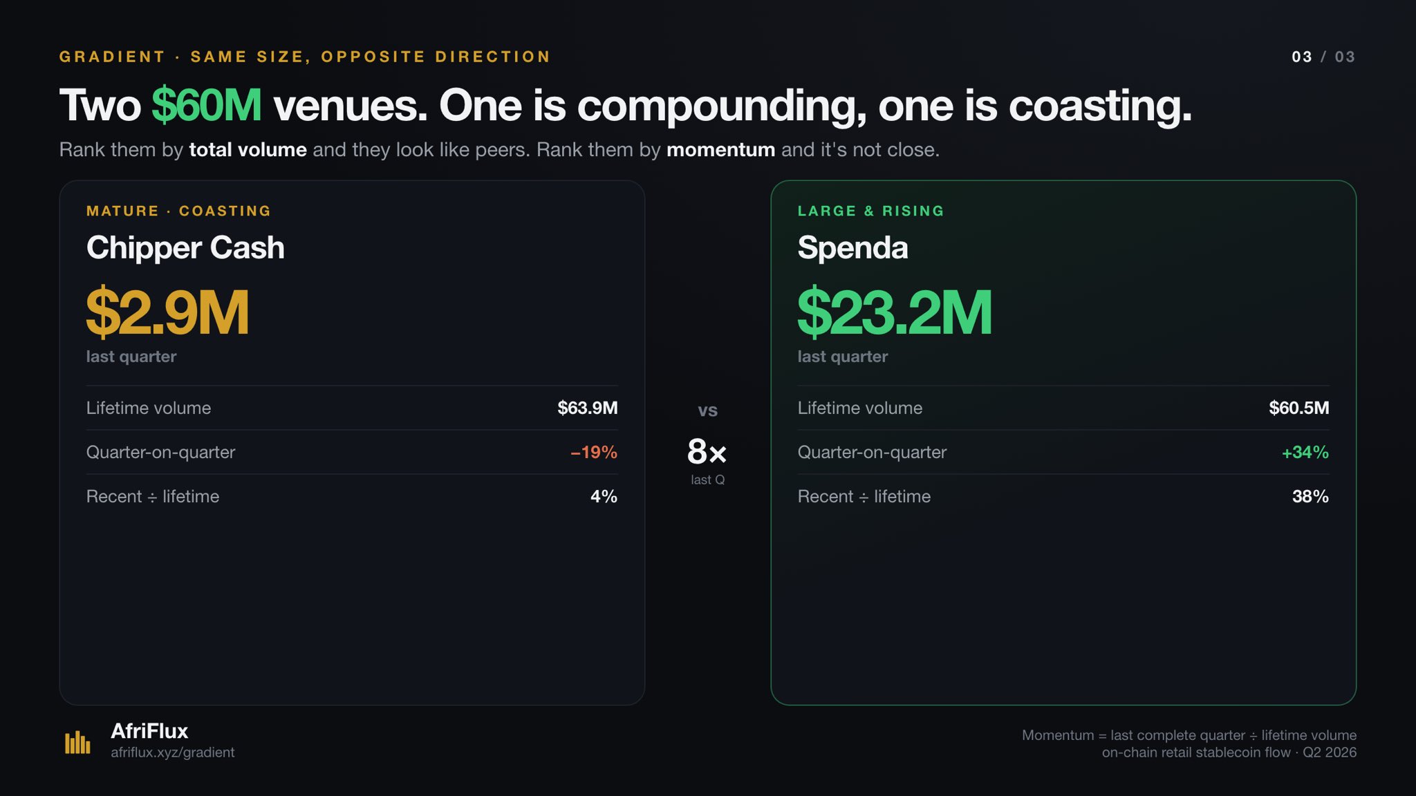 Two venues of the same size compared side by side. Chipper Cash: $2.9M last quarter, $63.9M lifetime, −19% quarter on quarter, recent over lifetime 4%. Spenda: $23.2M last quarter, $60.5M lifetime, +34% quarter on quarter, recent over lifetime 38% — an eight-fold gap.