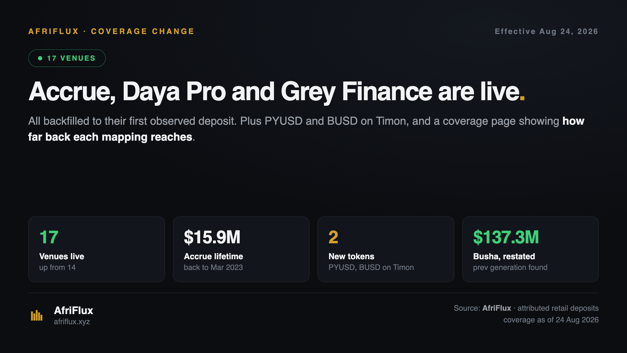 Title card: Accrue, Daya Pro and Grey Finance enter coverage taking the total to 17 venues, with Busha restated to $137.3M, Accrue backfilled to March 2023, and PYUSD and BUSD added to Timon.