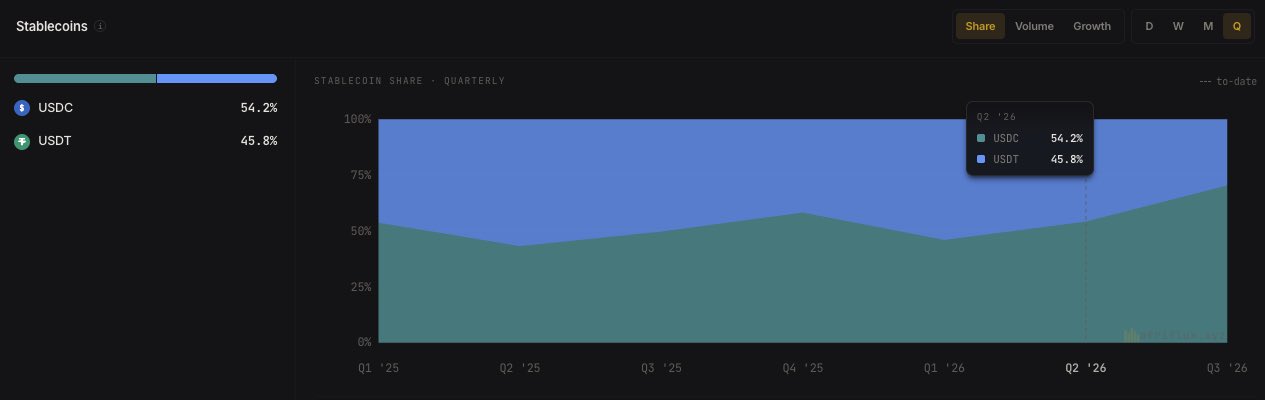 Quarterly stablecoin share at Azza from Q1 2025 to Q2 2026 as a stacked area chart. USDC dips below half through 2025 then rises to 54.2% in Q2 2026 against USDT at 45.8%.