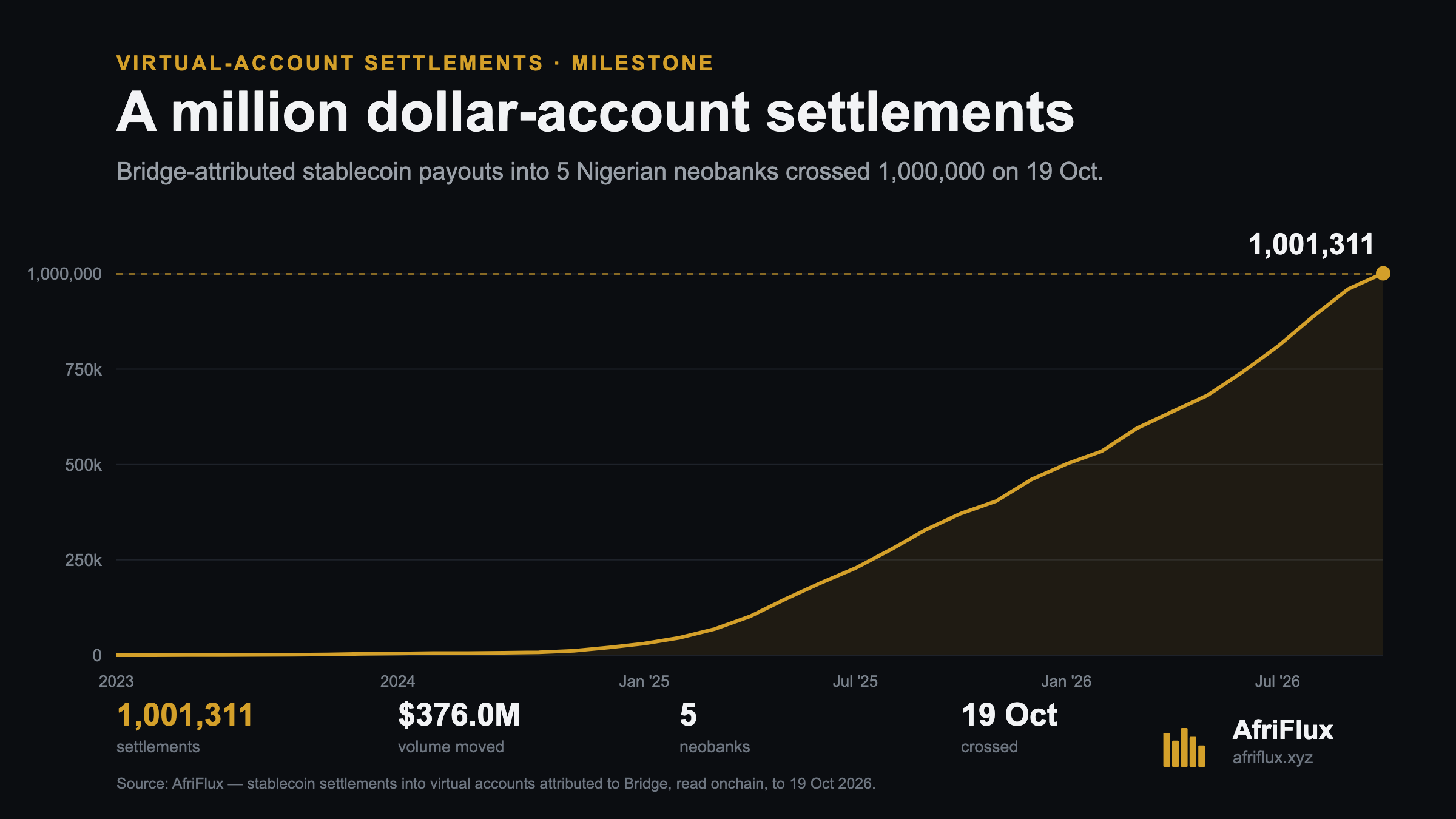 Cumulative virtual-account settlements climbing from near zero in 2023 to cross 1,000,000 on 19 October 2026, ending at 1,001,311 with $376.0M moved across 5 neobanks.