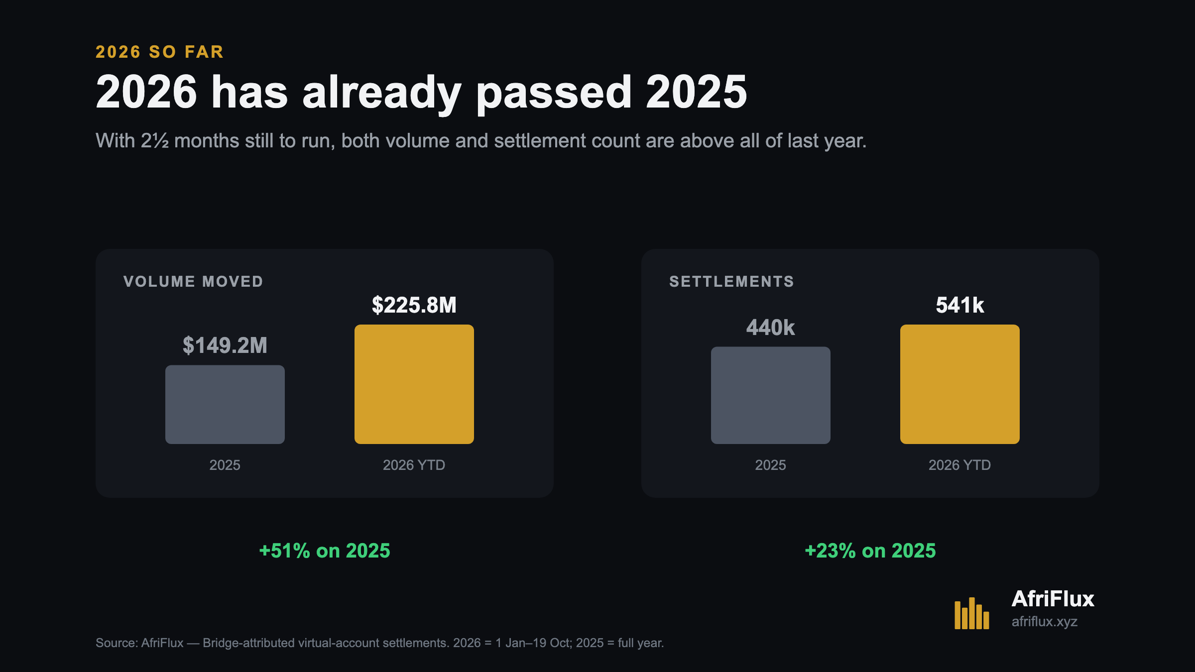 2026 so far has already passed all of 2025: virtual-account volume $225.8M vs $149.2M (+51%) and settlements 541k vs 440k (+23%), with two and a half months of the year still to run.