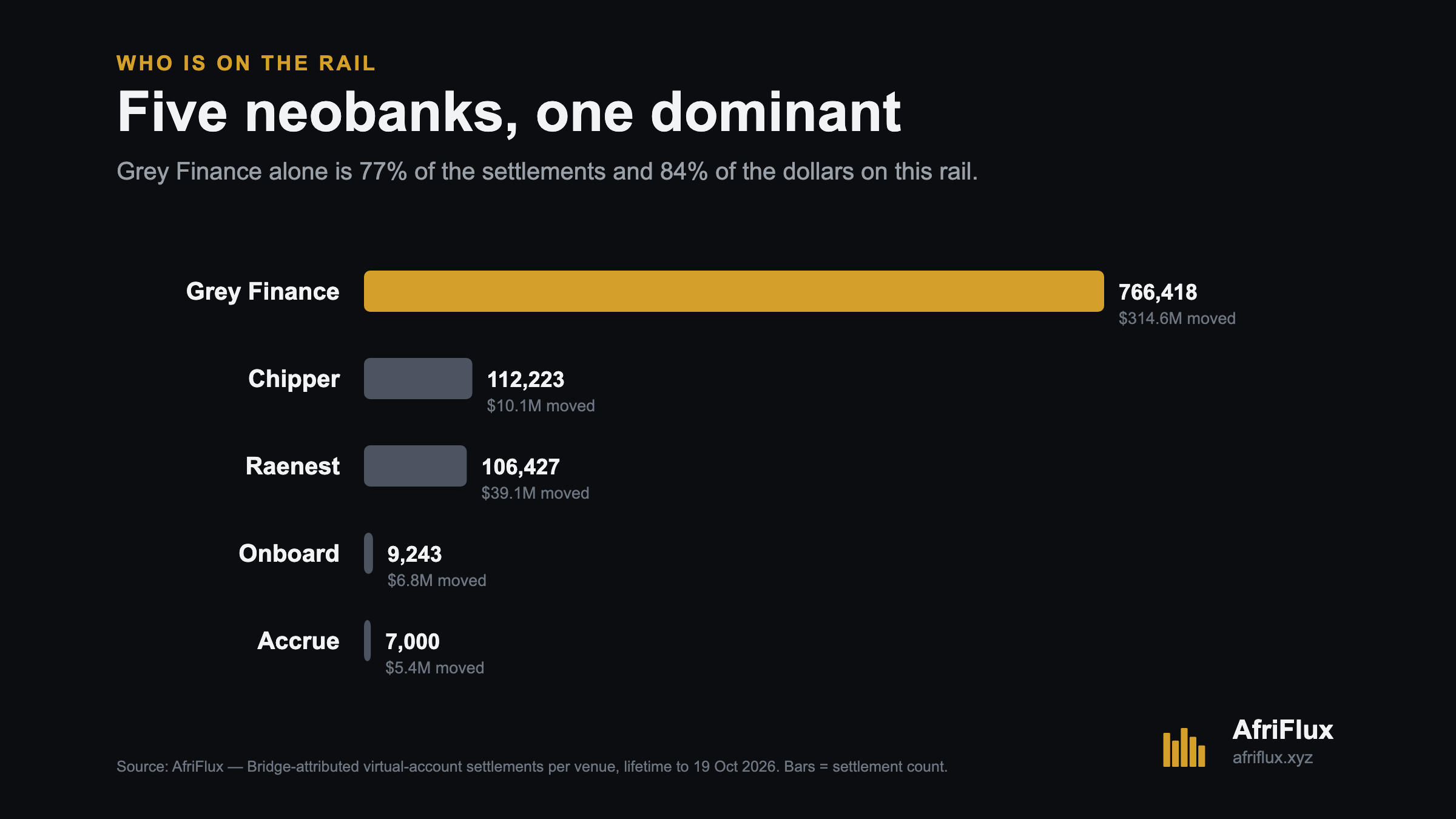 Settlements by neobank: Grey Finance 766,418 ($314.6M), Chipper 112,223 ($10.1M), Raenest 106,427 ($39.1M), Onboard 9,243 ($6.8M), Accrue 7,000 ($5.4M). Grey is 77% of settlements and 84% of the dollars.