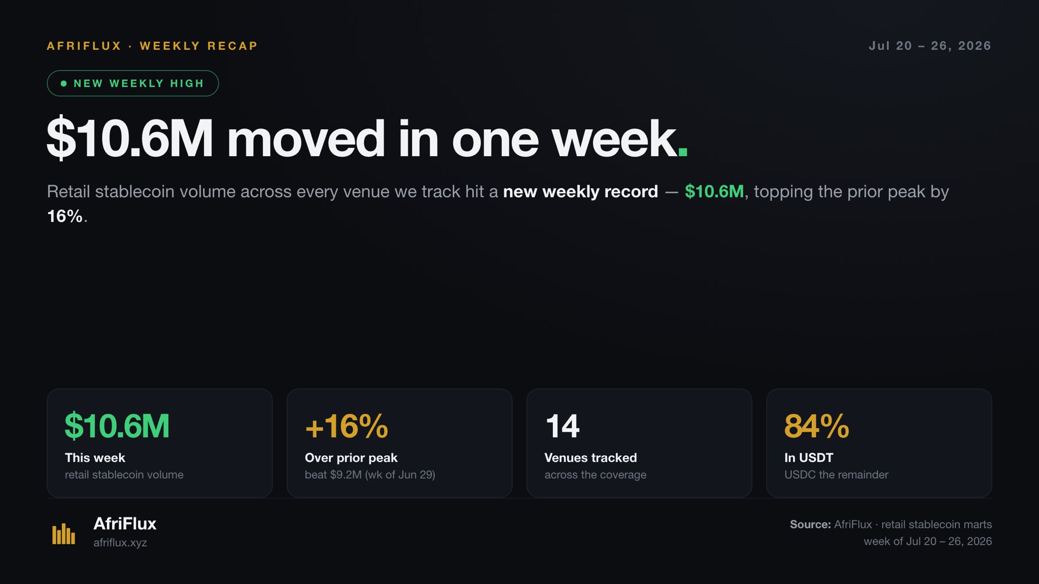 Weekly recap headline card: $10.6M moved in one week, a new weekly record 16% above the prior peak, across 14 venues tracked, with 84% settling in USDT.