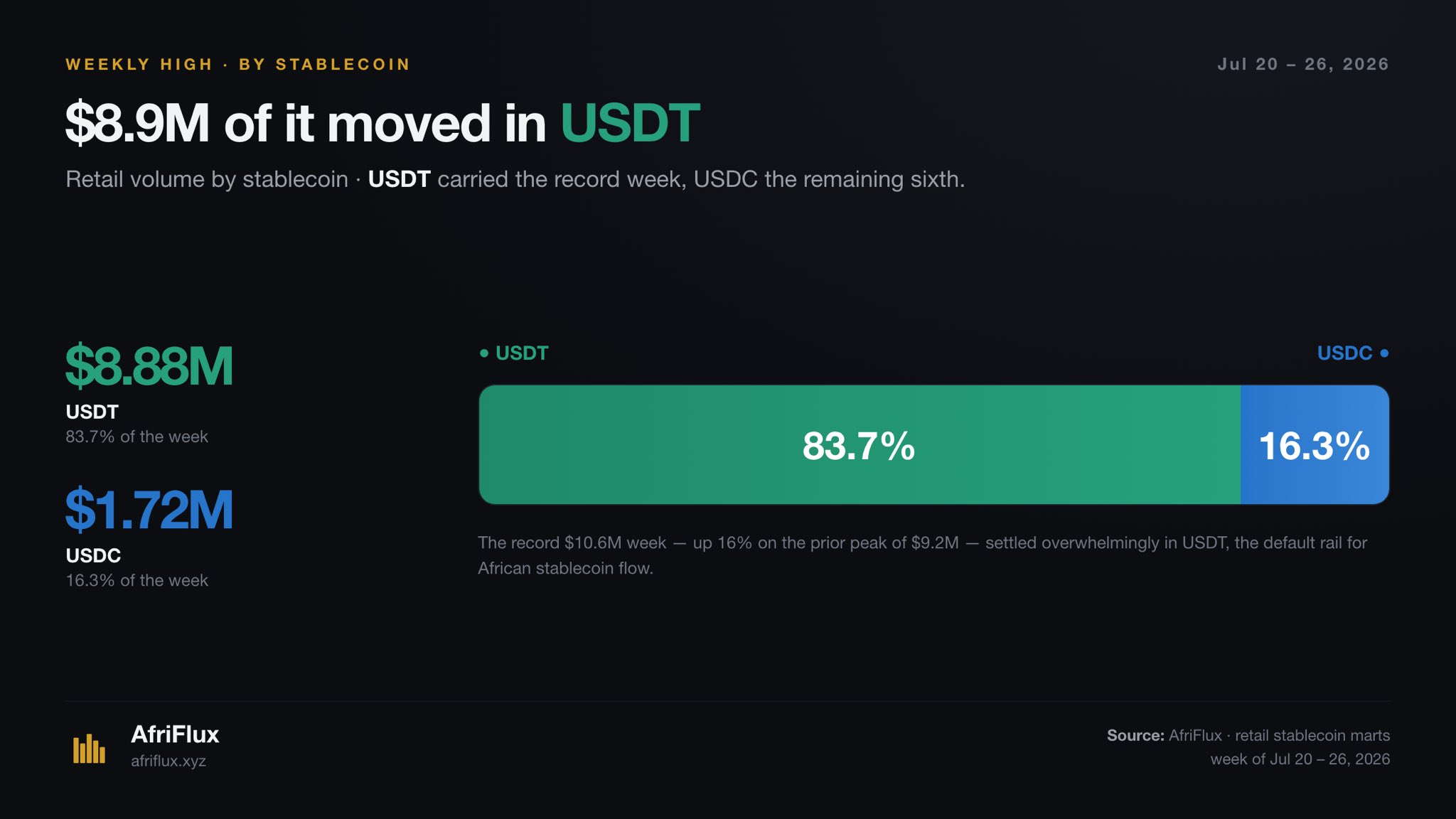Retail volume by stablecoin for the week: $8.88M in USDT (83.7%) against $1.72M in USDC (16.3%).