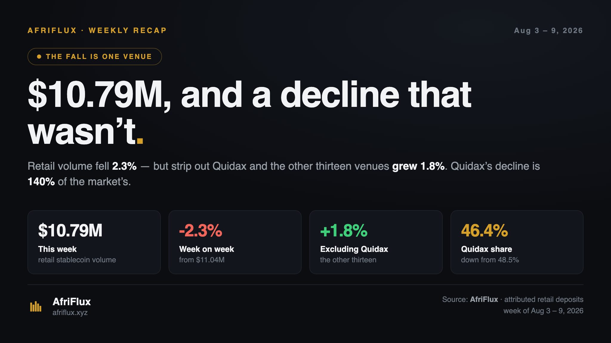 Title card: $10.79M in retail stablecoin volume for the week of 3 to 9 August, down 2.3% week on week, with the other thirteen venues excluding Quidax growing 1.8% and Quidax share at 46.4%.