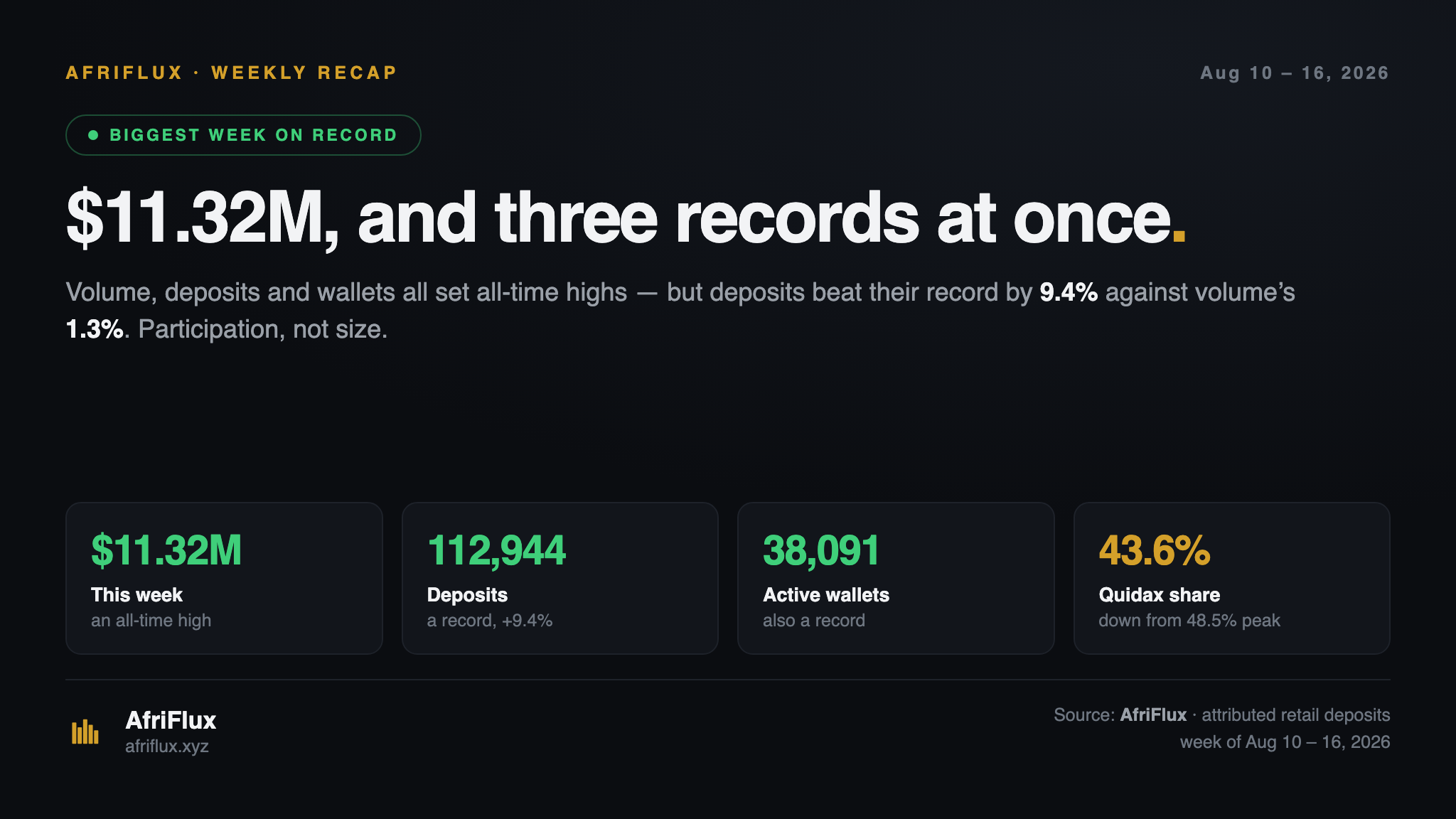 Title card: $11.32M in retail stablecoin volume for the week of 10 to 16 August, an all-time high, with 112,944 deposits and 38,091 active wallets also setting records and Quidax share falling to 43.6%.