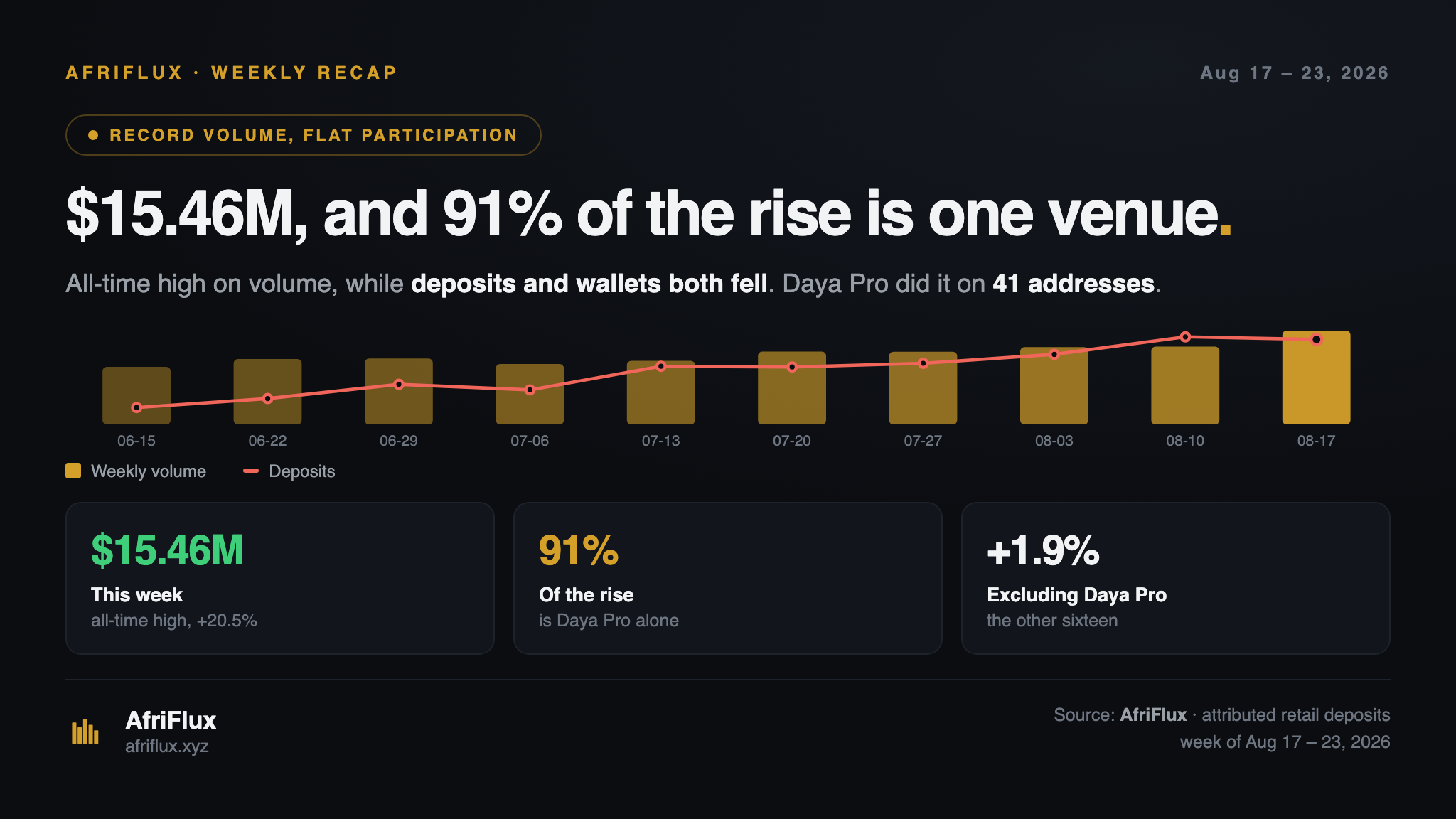 Title card: $15.46M in retail stablecoin volume for the week of 17 to 23 August, an all-time high up 20.5%, with 91% of the rise coming from Daya Pro's 41 addresses while deposits fell below the prior week's record.