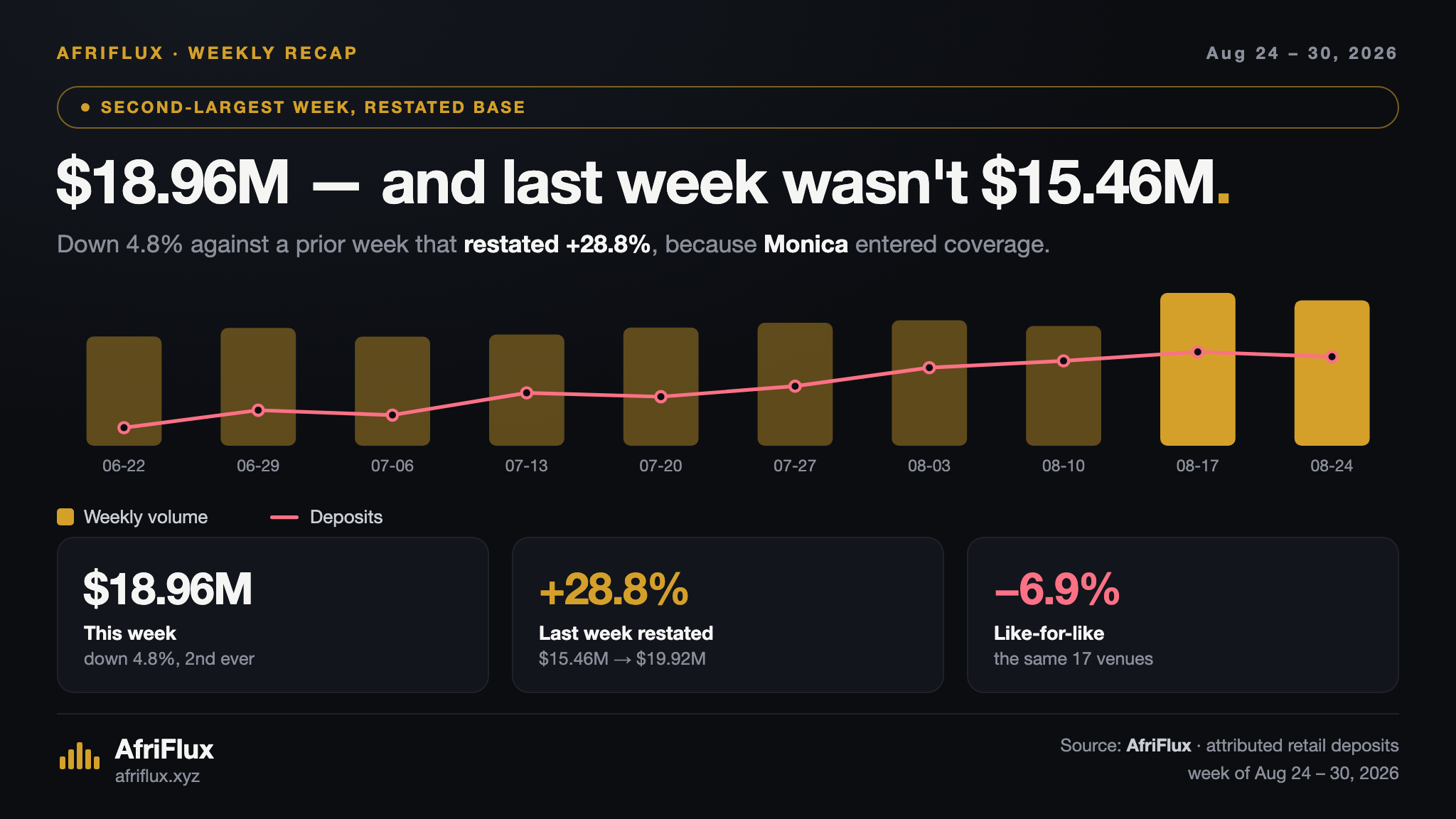Title card: $18.96M in retail stablecoin volume for the week of 24 to 30 August, the second-largest week on record and down 4.8%, shown against a restated series in which the prior week rose from the published $15.46M to $19.92M after two venues entered coverage.