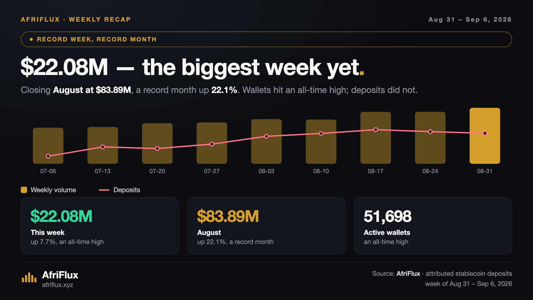 Title card: $22.08M in attributed stablecoin volume for the week of 31 August to 6 September, an all-time high up 7.7%, closing August at a record $83.89M with record deposits and record active wallets.