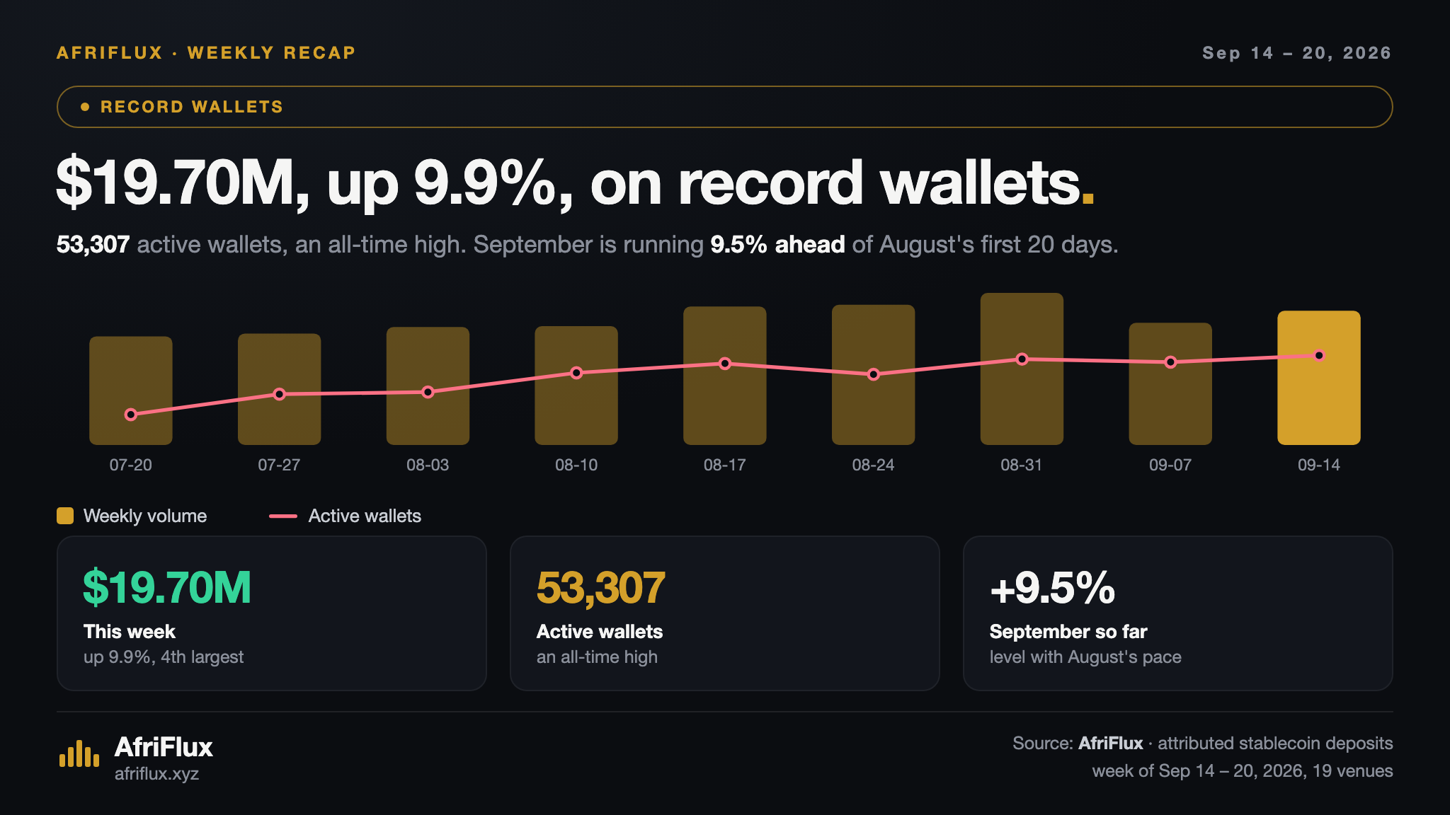 Title card: $19.70M in attributed stablecoin volume for the week of 14 to 20 September, up 9.9%, with active wallets at an all-time high of 53,307 and September running 9.5% ahead of August's first twenty days.