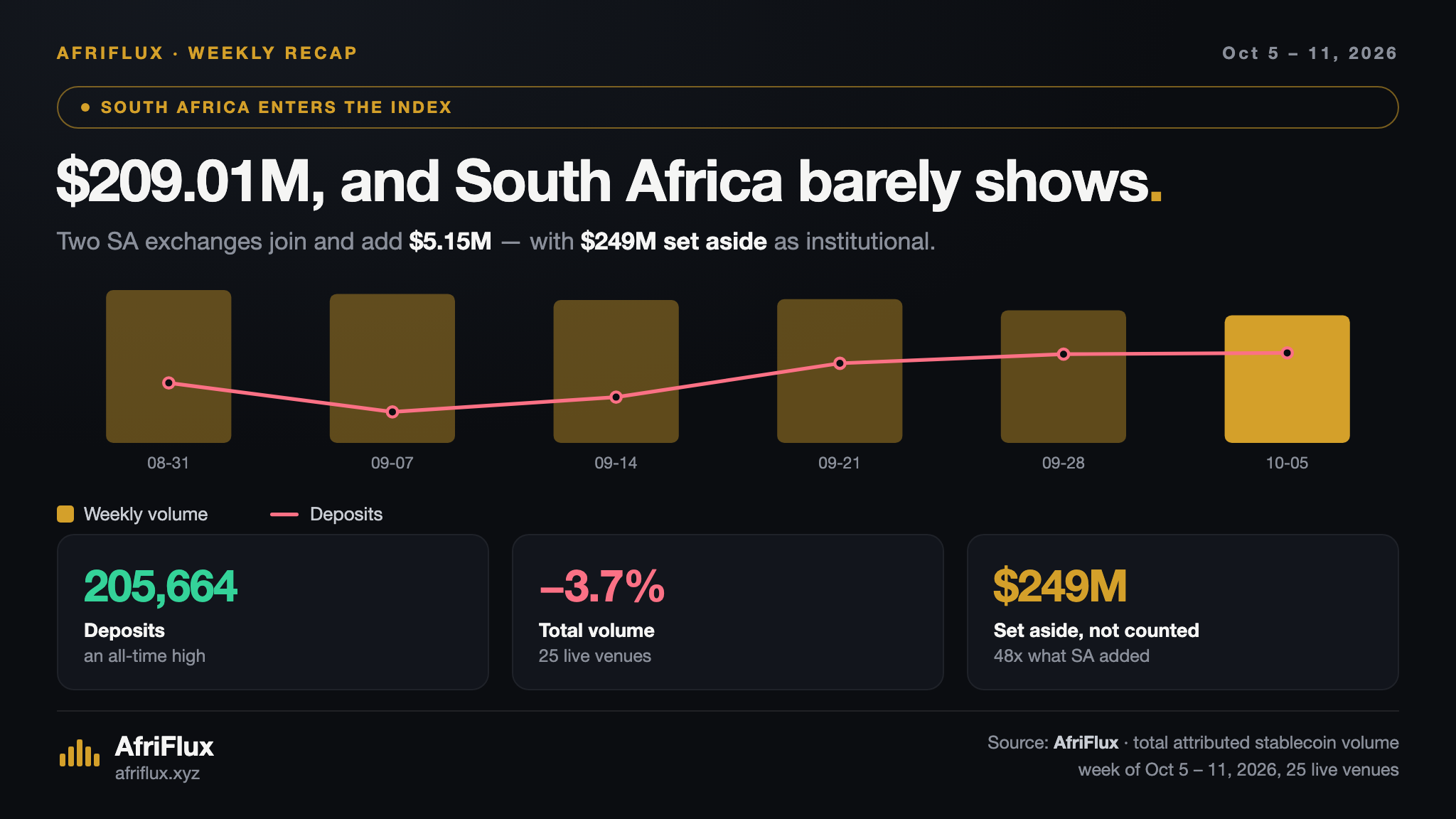 Title card: $209.01M in total stablecoin volume for the week of 5 to 11 October, down 3.7%, with deposits at a record 205,664 while active wallets fell 5.9% and South Africa's two new venues add $5.15M.