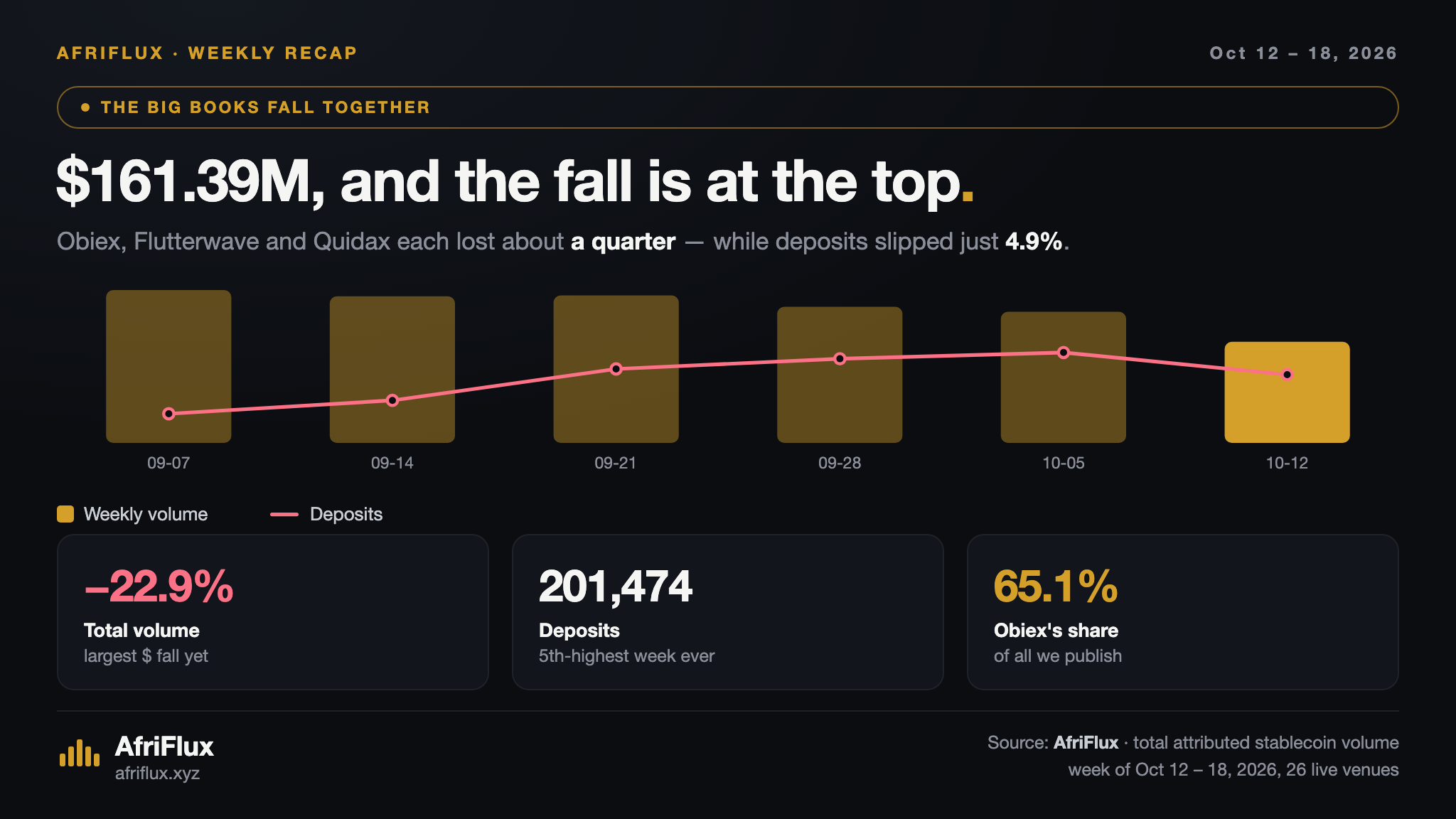 Title card: $161.39M in total stablecoin volume for the week of 12 to 18 October, down 22.9%, with deposits down 4.9% to 201,474 and Obiex at 65.1% of the market.