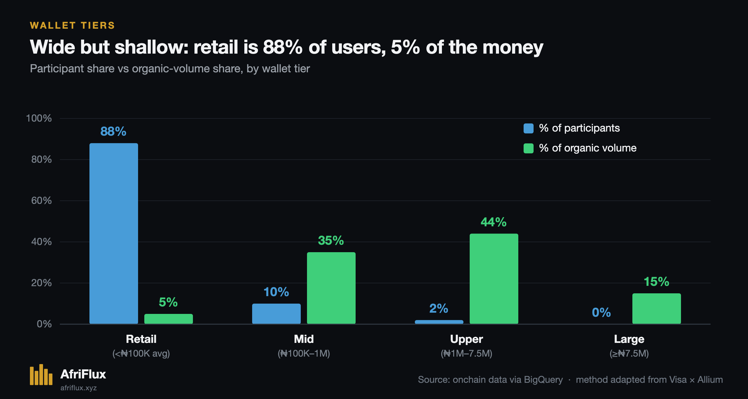 By wallet tier — retail is 88% of participants but 5% of organic volume, while mid, upper and large wallets are 12% of participants and 95% of the money.
