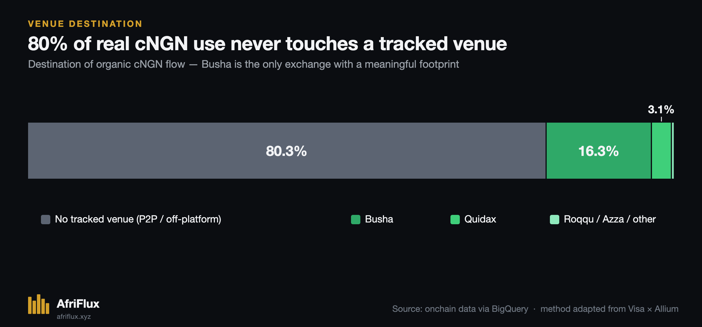 Destination of organic cNGN flow — 80.3% never touches a tracked venue, Busha takes 16.3%, Quidax 3.1%, and Roqqu / Azza / other 0.3%.