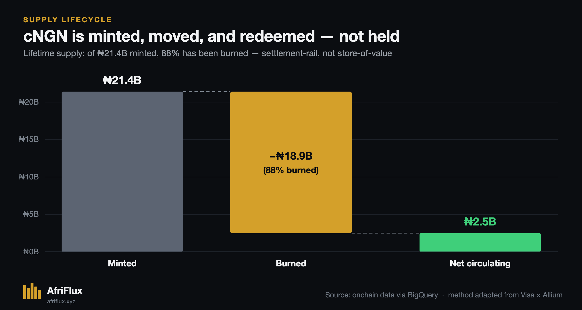 Lifetime supply — of ₦21.4B ever minted, ₦18.9B (88%) has been burned, leaving only ₦2.5B net circulating: mint → move → redeem, not store-of-value.