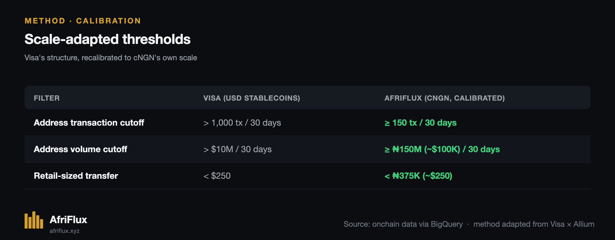 Scale-adapted thresholds — Visa's cutoffs versus AfriFlux's cNGN-calibrated equivalents: ≥ 150 tx / 30 days, ≥ ₦150M (~$100K) / 30 days, and retail-sized under ₦375K (~$250).