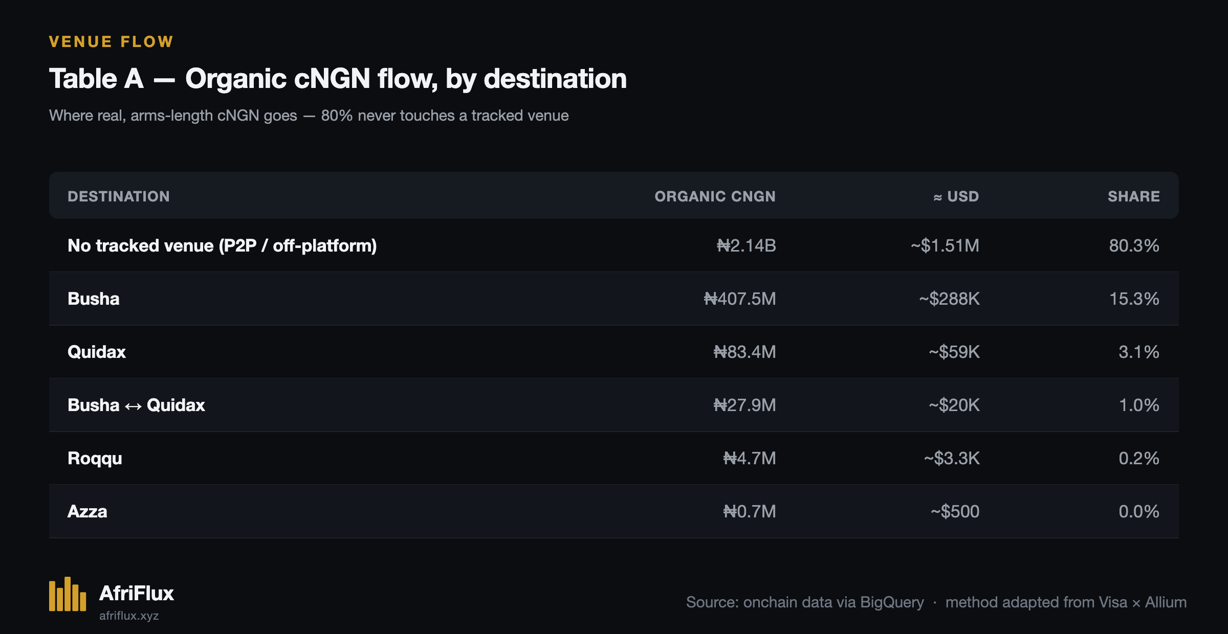 Table A — organic cNGN flow by destination: no tracked venue ₦2.14B (~$1.51M, 80.3%), Busha ₦407.5M (~$288K, 15.3%), Quidax ₦83.4M (~$59K, 3.1%), Busha ↔ Quidax ₦27.9M (~$20K, 1.0%), Roqqu ₦4.7M (~$3.3K, 0.2%), Azza ₦0.7M (~$500, 0.0%).