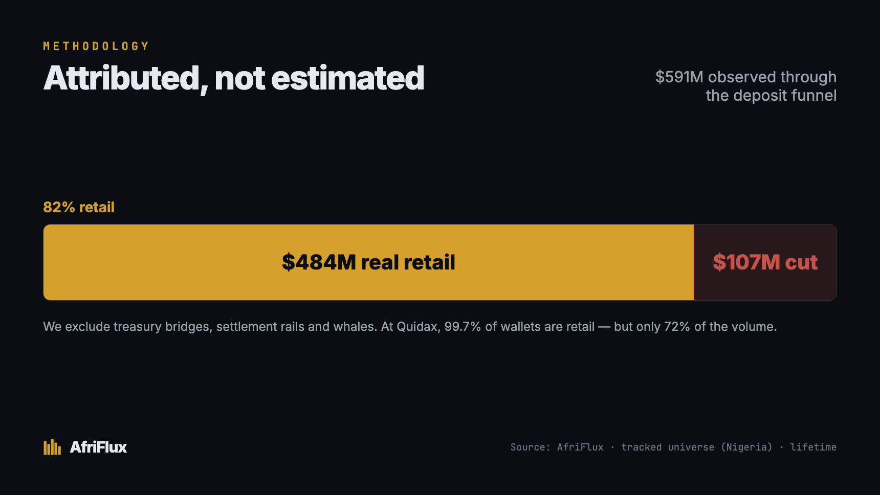 Attributed, not estimated — $591M observed through the deposit funnel, $484M classified as real retail, $107M cut.