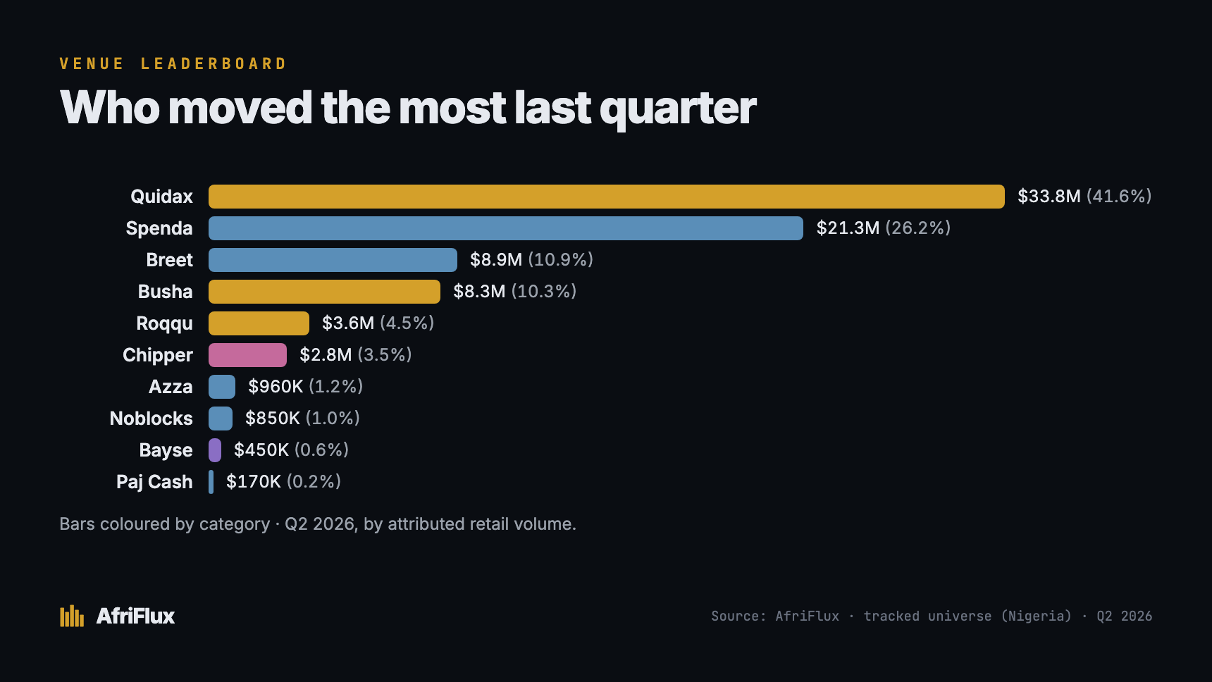 Venue leaderboard, Q2 2026 — Quidax $33.8M (41.6%), Spenda $21.3M (26.2%), Breet $8.9M (10.9%), Busha $8.3M (10.3%), Roqqu $3.6M (4.5%), and the long tail below.