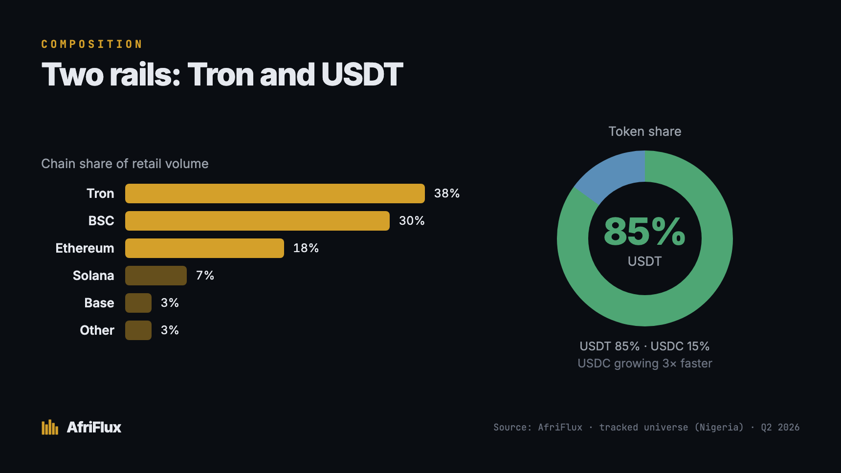 Composition — chain share (Tron 38%, BSC 30%, Ethereum 18%, Solana 7%, Base 3%, other 3%) and token share (USDT 85%, USDC 15%, with USDC growing 3× faster).